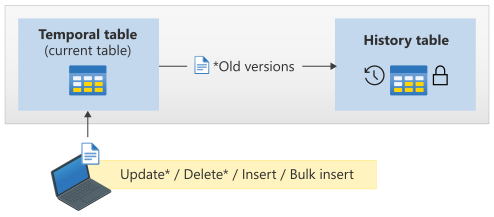 Diagram showing how a temporal table works.